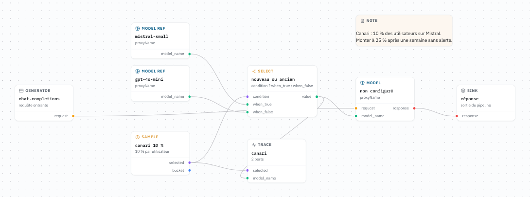 Déploiement progressif avec sample, select et trace