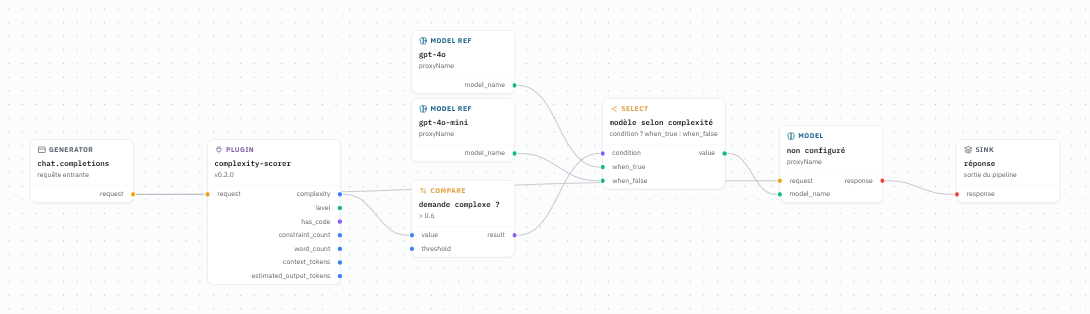 Routage par complexité avec compare et select